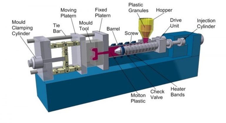 How the Process of Injection Molding Works?